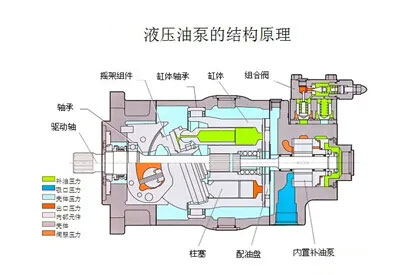 液壓油泵和電機(jī)是液壓系統(tǒng)的重要組成部分，液壓系統(tǒng)選擇多大流量的液壓油泵？選擇多大功率的電機(jī)？它們之間有什么關(guān)系？下面朝日液壓為你答疑解惑，詳情往下看吧！
