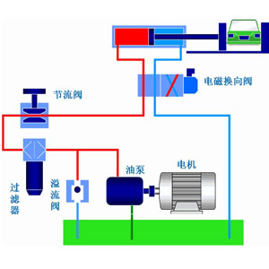 液壓系統(tǒng)作為工業(yè)領域中的通用型設備應用非常廣泛，它通過改變壓強以增大作用力。在組成上，液壓系統(tǒng)有液壓元件和工作介質(zhì)兩大部分組成，其中液壓元件可再分為動力元件、執(zhí)行元件、控制元件、輔助元件四部分。關于這些液壓元件詳情，看液壓過濾器廠家朝日液壓一篇文章告訴你：